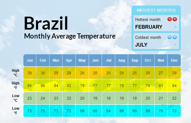 Weather_Brazil