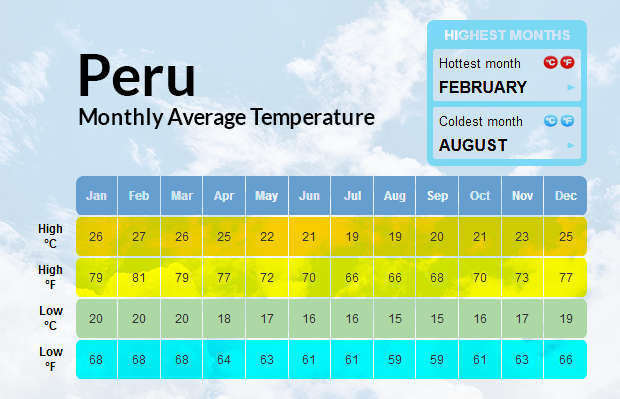 Weather_Peru